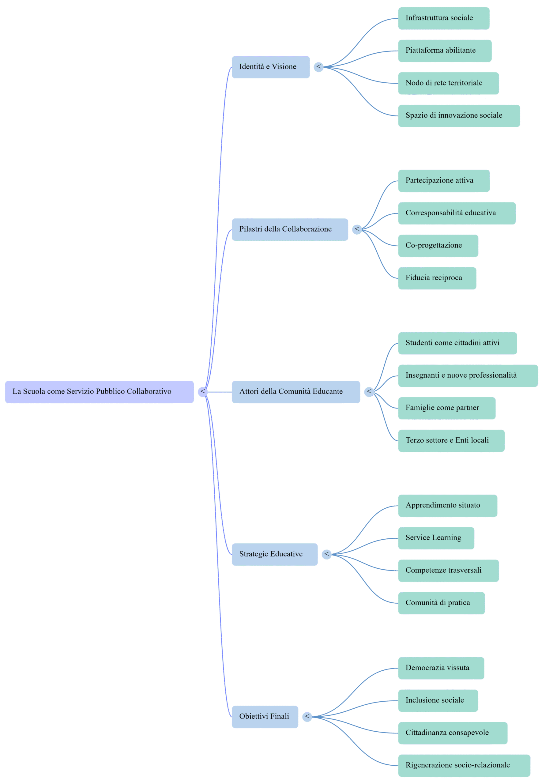 Mappa Mentale Servizio colaborativo